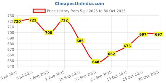 flipkart.com salegrow Musical Activity Walker salegrow Price History Graph from 5 Jul 2025 to 30 Oct 2025