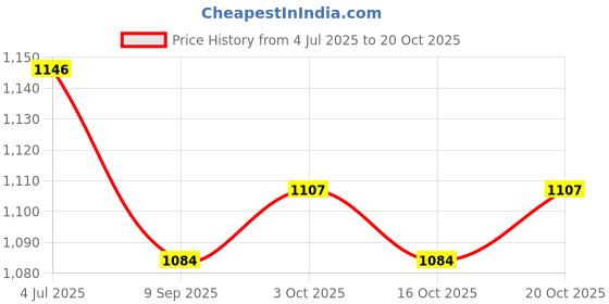 flipkart.com inzee Musical Activity Walker inzee Price History Graph from 4 Jul 2025 to 20 Oct 2025