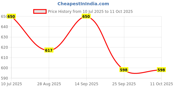 flipkart.com ronak Musical Activity Walker ronak Price History Graph from 10 Jul 2025 to 10 Oct 2025