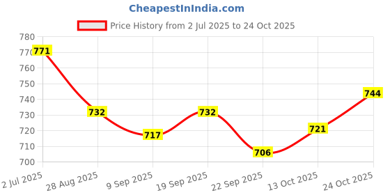 flipkart.com salegrow Musical Activity Walker salegrow Price History Graph from 2 Jul 2025 to 24 Oct 2025