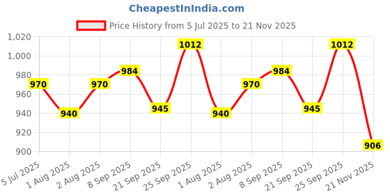 flipkart.com futurist world Musical Activity Walker futurist world Price History Graph from 5 Jul 2025 to 21 Nov 2025