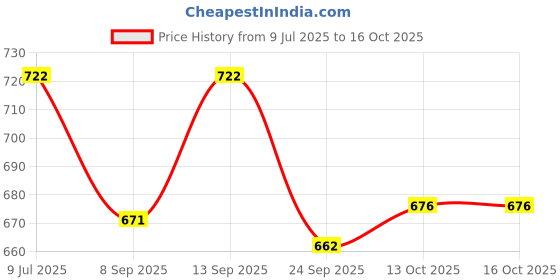 flipkart.com fabfox Musical Activity Walker fabfox Price History Graph from 9 Jul 2025 to 16 Oct 2025