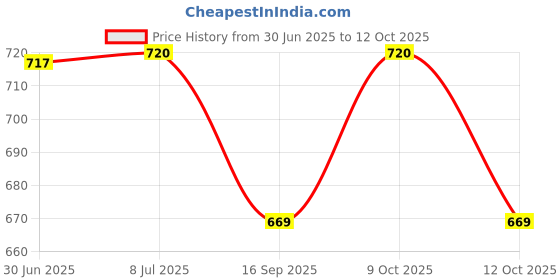 flipkart.com ankur creation Musical Activity Walker ankur creation Price History Graph from 30 Jun 2025 to 12 Oct 2025