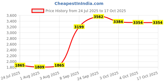 flipkart.com baybee Musical Activity Walker baybee Price History Graph from 24 Jul 2025 to 16 Oct 2025