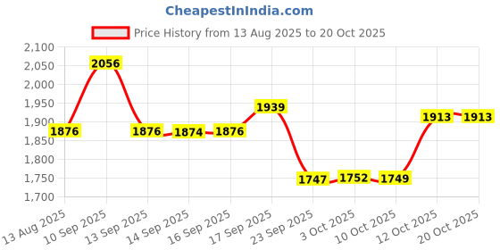 flipkart.com meemee Musical Activity Walker meemee Price History Graph from 13 Aug 2025 to 20 Oct 2025