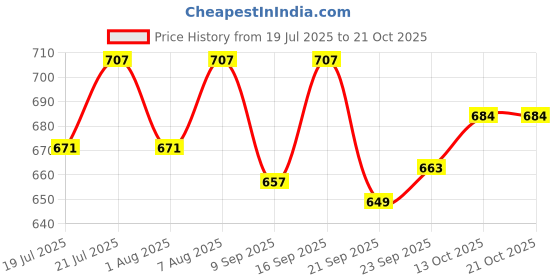 flipkart.com shree balaji creations Musical Activity Walker shree balaji creations Price History Graph from 19 Jul 2025 to 20 Oct 2025