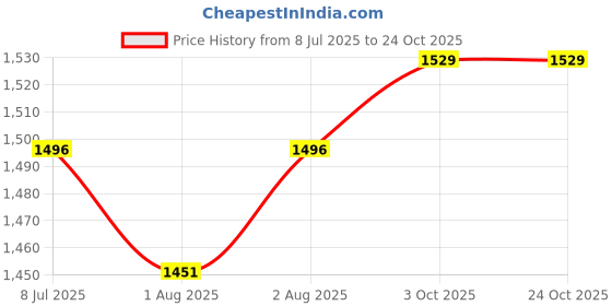 flipkart.com pandaoriginals Musical Activity Walker pandaoriginals Price History Graph from 8 Jul 2025 to 23 Oct 2025