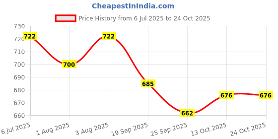 flipkart.com salegrow Musical Activity Walker salegrow Price History Graph from 6 Jul 2025 to 24 Oct 2025