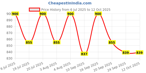 flipkart.com clora Musical Activity Walker clora Price History Graph from 6 Jul 2025 to 12 Oct 2025
