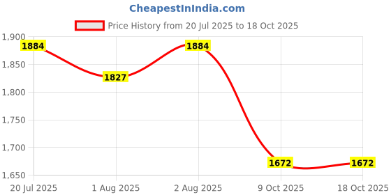 flipkart.com playroot Musical Activity Walker playroot Price History Graph from 20 Jul 2025 to 18 Oct 2025