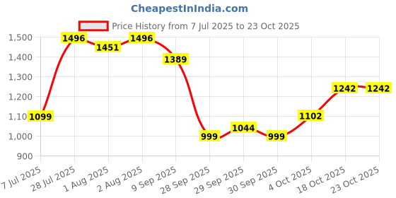 flipkart.com pandaoriginals Musical Activity Walker pandaoriginals Price History Graph from 7 Jul 2025 to 23 Oct 2025