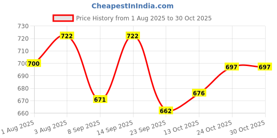 flipkart.com salegrow Musical Activity Walker salegrow Price History Graph from 1 Aug 2025 to 29 Oct 2025