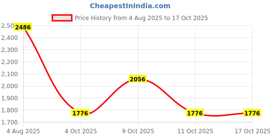 flipkart.com little funky Musical Activity Walker little funky Price History Graph from 4 Aug 2025 to 17 Oct 2025
