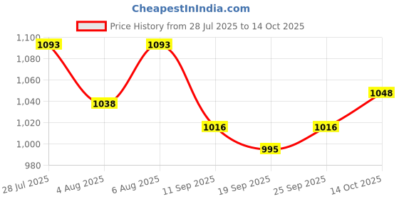 flipkart.com clora Musical Activity Walker clora Price History Graph from 28 Jul 2025 to 14 Oct 2025