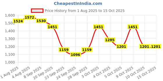 flipkart.com panda Musical Activity Walker panda Price History Graph from 1 Aug 2025 to 14 Oct 2025