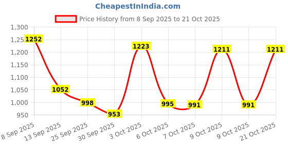 flipkart.com panda baby products Musical Activity Walker panda baby products Price History Graph from 8 Sep 2025 to 21 Oct 2025