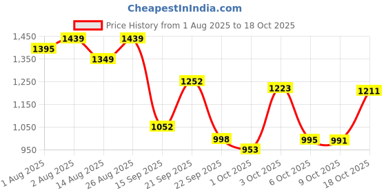 flipkart.com panda baby products Musical Activity Walker panda baby products Price History Graph from 1 Aug 2025 to 18 Oct 2025