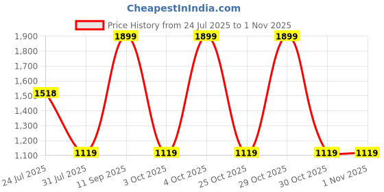 flipkart.com sunbaby Musical Activity Walker sunbaby Price History Graph from 24 Jul 2025 to 1 Nov 2025