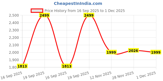flipkart.com meemee Musical Activity Walker meemee Price History Graph from 16 Sep 2025 to 1 Dec 2025