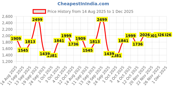 flipkart.com meemee Musical Activity Walker meemee Price History Graph from 14 Aug 2025 to 1 Dec 2025