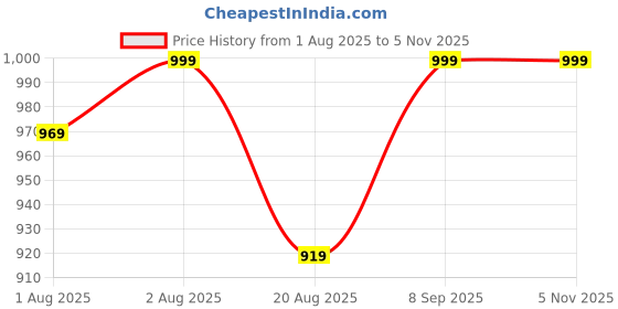 flipkart.com nbj Musical Activity Walker nbj Price History Graph from 1 Aug 2025 to 5 Nov 2025