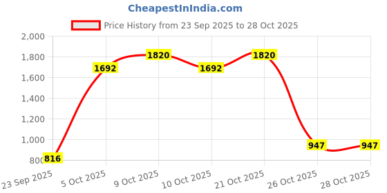 flipkart.com ashaman toys Musical Activity Walker ashaman toys Price History Graph from 23 Sep 2025 to 26 Oct 2025