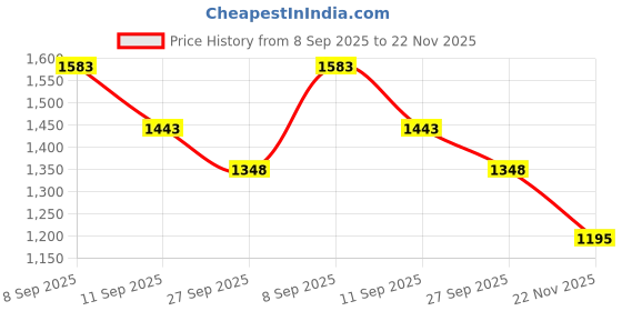 flipkart.com panda creation Musical Activity Walker panda creation Price History Graph from 8 Sep 2025 to 22 Nov 2025