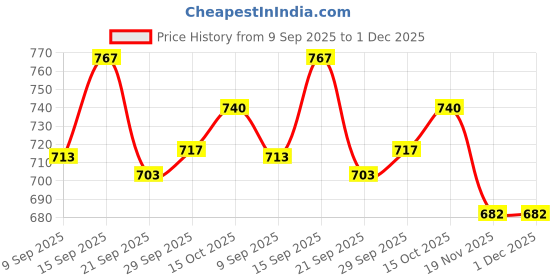 flipkart.com clora Musical Activity Walker clora Price History Graph from 9 Sep 2025 to 30 Nov 2025