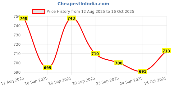flipkart.com clora Musical Activity Walker clora Price History Graph from 12 Aug 2025 to 16 Oct 2025