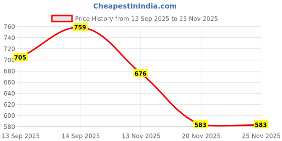 flipkart.com clora Musical Activity Walker clora Price History Graph from 13 Sep 2025 to 25 Nov 2025
