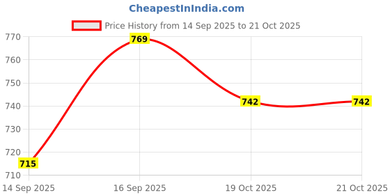 flipkart.com clora Musical Activity Walker clora Price History Graph from 14 Sep 2025 to 21 Oct 2025