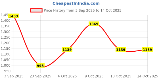 flipkart.com panda baby products Musical Activity Walker panda baby products Price History Graph from 3 Sep 2025 to 13 Oct 2025