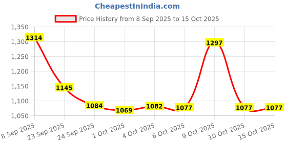 flipkart.com panda baby products Musical Activity Walker panda baby products Price History Graph from 8 Sep 2025 to 14 Oct 2025
