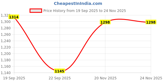 flipkart.com panda baby products Musical Activity Walker panda baby products Price History Graph from 19 Sep 2025 to 24 Nov 2025