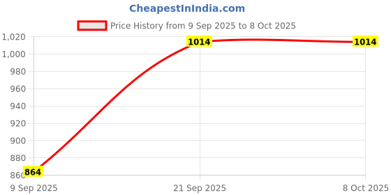 flipkart.com panda creation Musical Activity Walker panda creation Price History Graph from 9 Sep 2025 to 7 Oct 2025