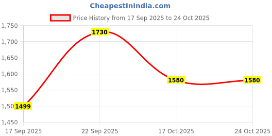 flipkart.com baybee Musical Activity Walker baybee Price History Graph from 17 Sep 2025 to 23 Oct 2025