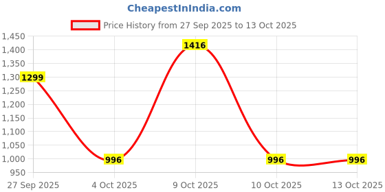 flipkart.com staranddaisy Musical Activity Walker staranddaisy Price History Graph from 27 Sep 2025 to 13 Oct 2025