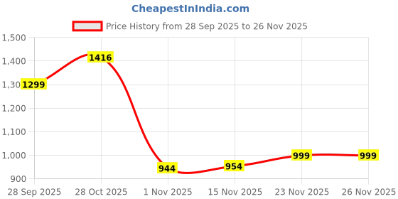 flipkart.com staranddaisy Musical Activity Walker staranddaisy Price History Graph from 28 Sep 2025 to 25 Nov 2025
