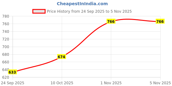 flipkart.com psplastic Musical Activity Walker psplastic Price History Graph from 24 Sep 2025 to 4 Nov 2025