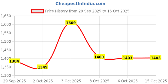 flipkart.com panda baby products Musical Activity Walker panda baby products Price History Graph from 29 Sep 2025 to 14 Oct 2025