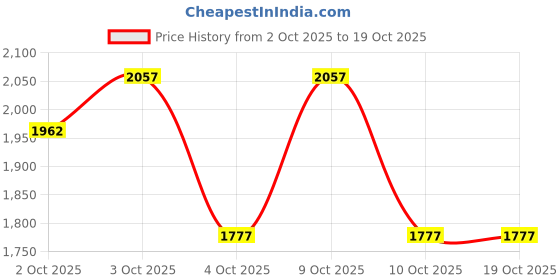 flipkart.com little funky Musical Activity Walker little funky Price History Graph from 2 Oct 2025 to 17 Oct 2025