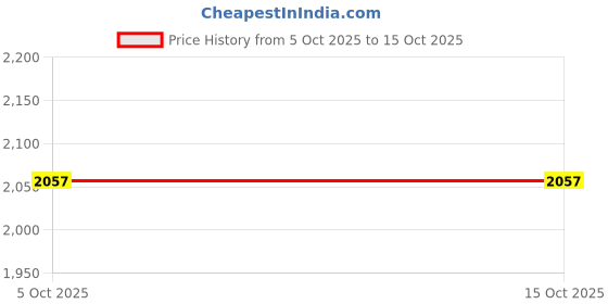 flipkart.com little funky Musical Activity Walker little funky Price History Graph from 5 Oct 2025 to 15 Oct 2025