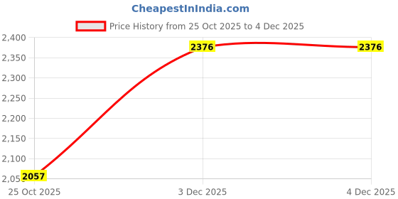 flipkart.com odelee Musical Activity Walker odelee Price History Graph from 25 Oct 2025 to 4 Dec 2025