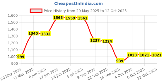 flipkart.com little funky Musical Activity Walker With Parent Rod little funky Price History Graph from 20 May 2025 to 12 Oct 2025