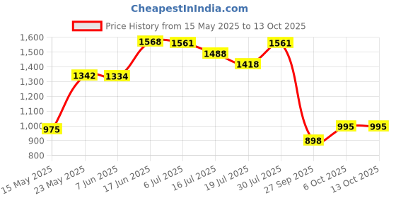 flipkart.com little funky Musical Activity Walker With Parent Rod little funky Price History Graph from 15 May 2025 to 13 Oct 2025