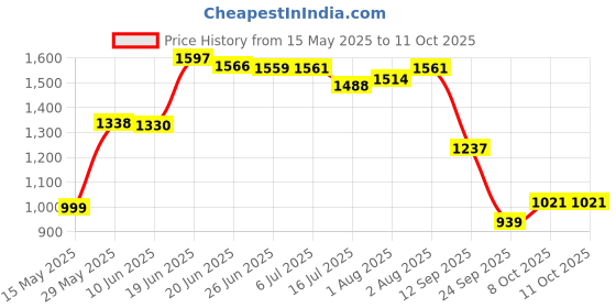 flipkart.com odelee Musical Activity Walker With Parent Rod odelee Price History Graph from 15 May 2025 to 11 Oct 2025