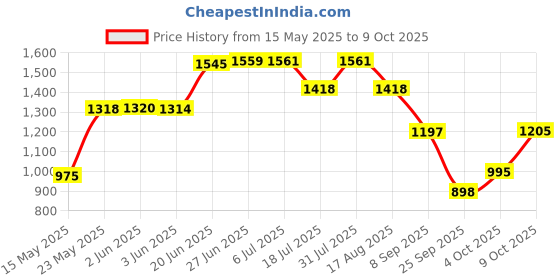 flipkart.com little funky Musical Activity Walker With Parent Rod little funky Price History Graph from 15 May 2025 to 9 Oct 2025