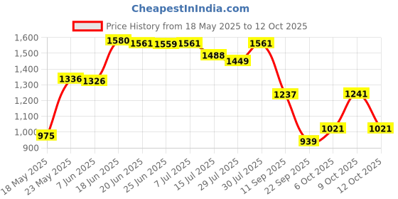 flipkart.com little funky Musical Activity Walker With Parent Rod little funky Price History Graph from 18 May 2025 to 9 Oct 2025