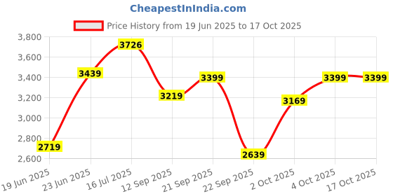 flipkart.com meemee Musical Activity Walker With Parent Rod meemee Price History Graph from 19 Jun 2025 to 16 Oct 2025