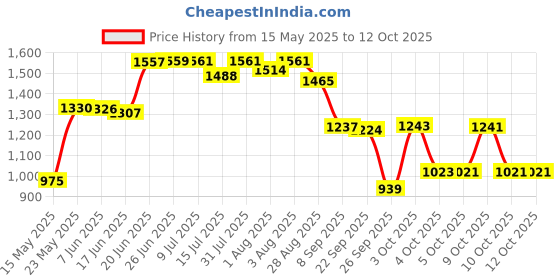 flipkart.com little funky Musical Activity Walker With Parent Rod little funky Price History Graph from 15 May 2025 to 11 Oct 2025